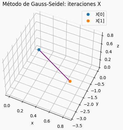 Método Gauss-Seidel gráfico animado