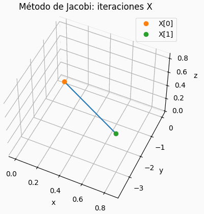 Método de Jacobi con gráfica animada