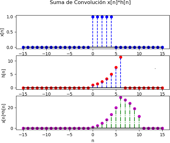 Convolución Suma 01 gráfica
