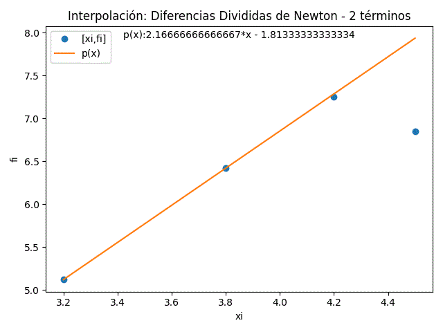 Dif Dividida Newton 2 términos gráfico