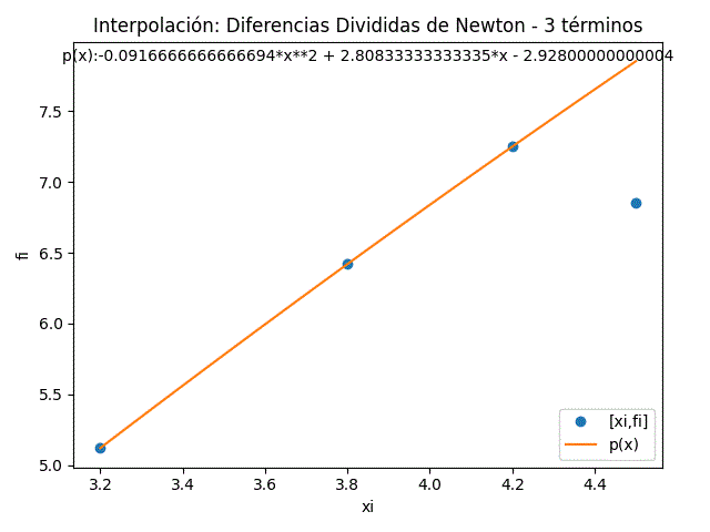Diferencia Divididas Newton 3 términos gráfico