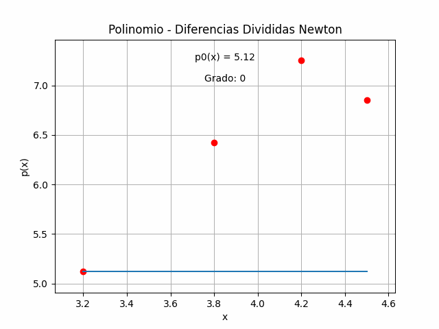 Diferencia Dividida de Newton ejemplo gráfica animada