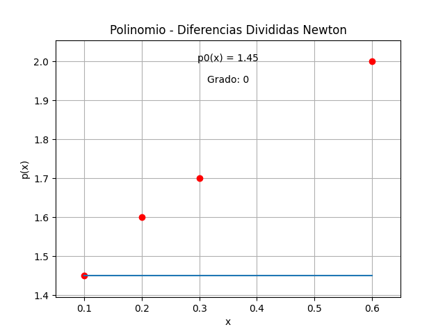 DifDivididasNewton_GIFanimado.gif
