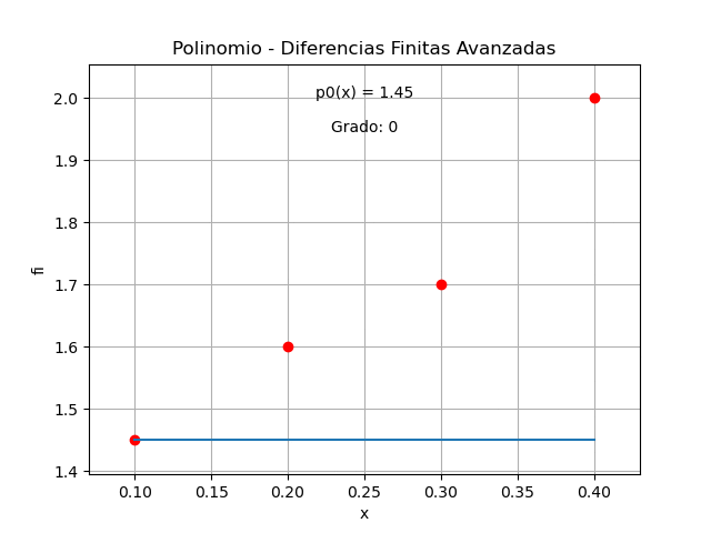 diferencias finitas avanzadas con varios puntos gráfico animado