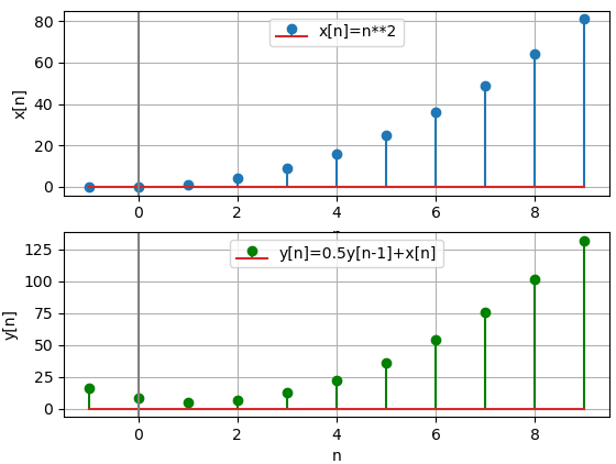 LTI_DT_Sol_iterativaEj01