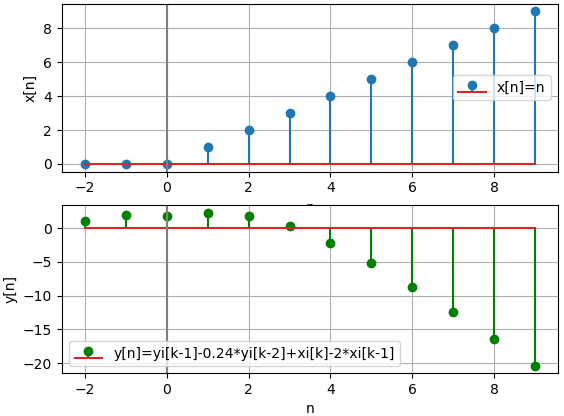 LTI_DT_Sol_iterativaEj02
