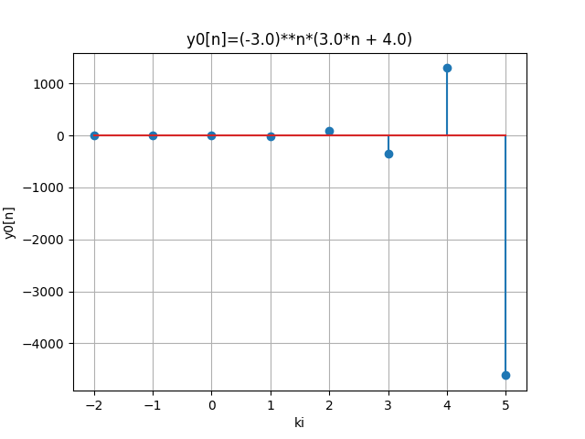 Respuesta Estado Cero Ej02 gráfica