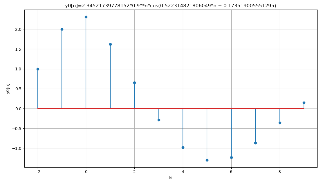 ZIR discreta Respuesta Estado Cero Ej03 Graf