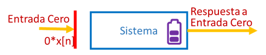 Sistema Discreto ZIR x[n]=0