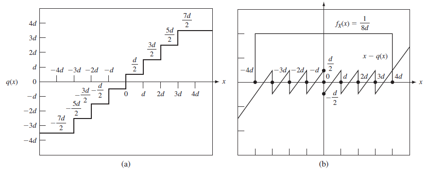 convertidor analógico digital ejemplo gráfica