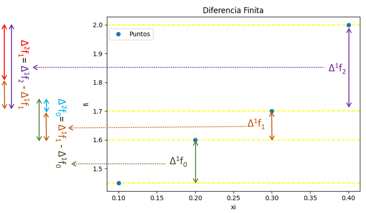 segunda diferencia finita