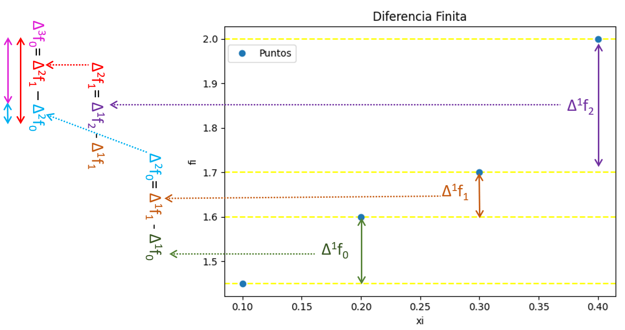 tercera diferencia finita