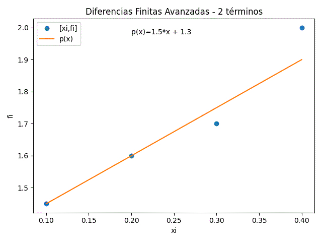 interpolación diferencias finitas avanzadas dos términos
