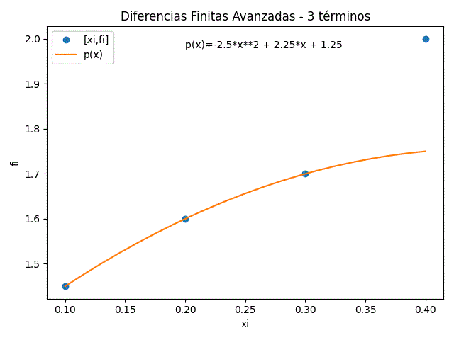 interpolación diferencias finitas avanzadas tres términos