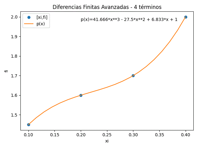 interpolación diferencias finitas avanzadas cuatro términos
