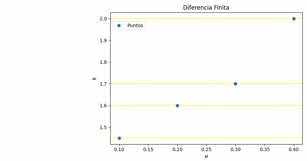 diferencias finitas gráfica animada
