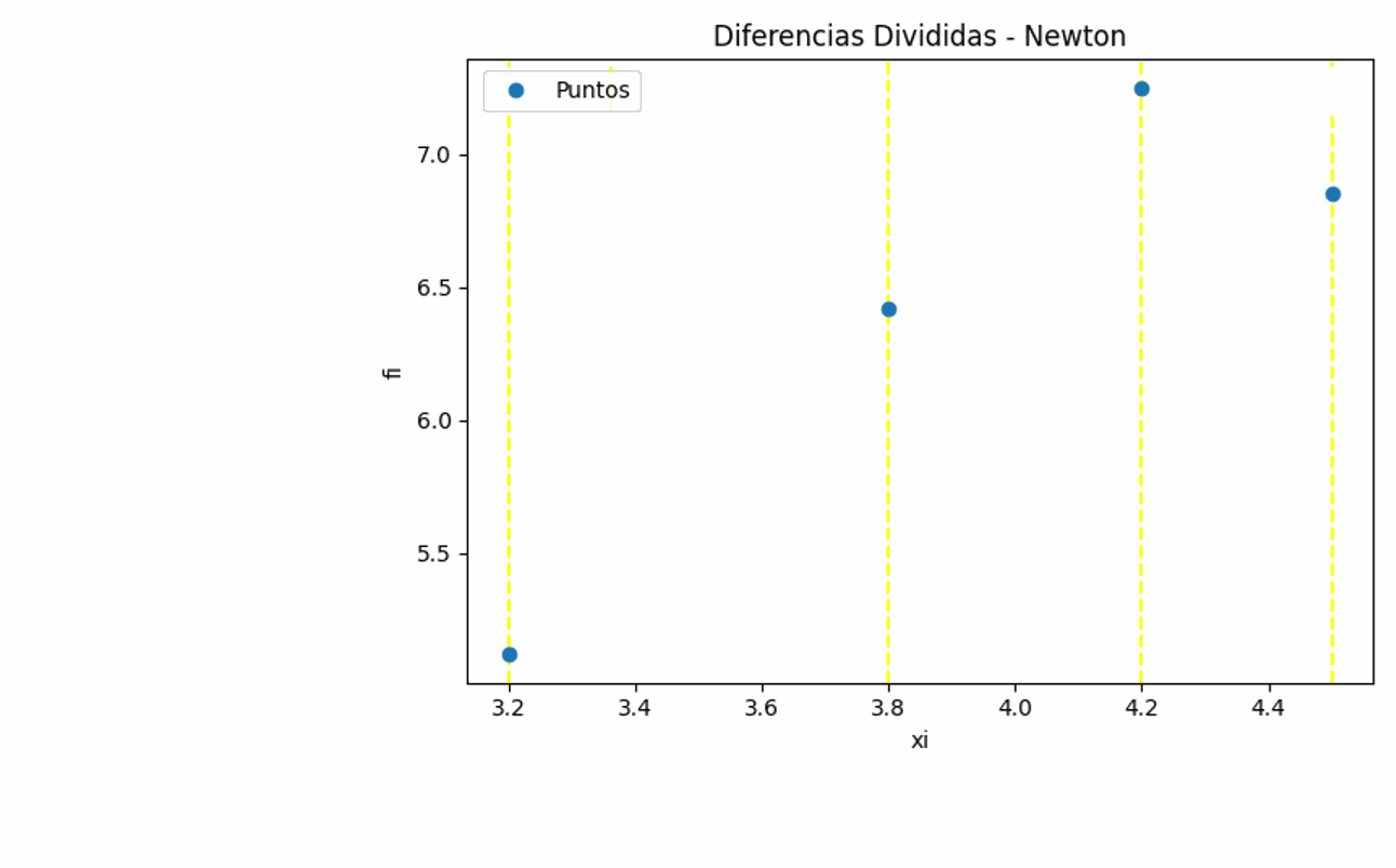 Diferencias Divididas gráfico animado