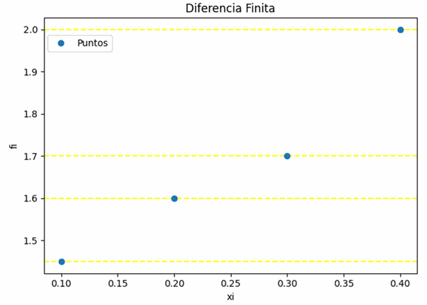 diferencias finitas gráfica animada