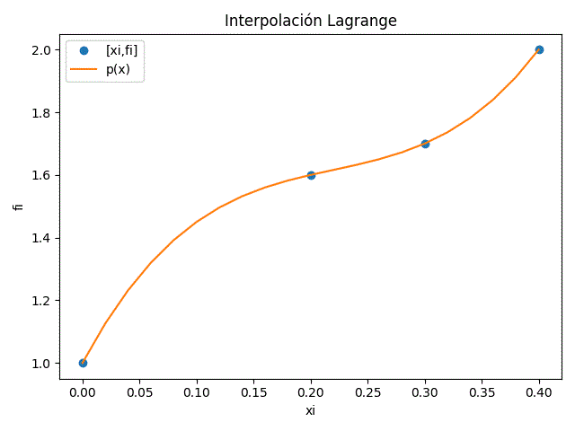 interpolación de Lagrange gráfica 01