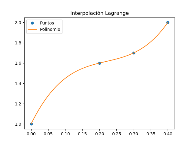 interpola Lagrange 01