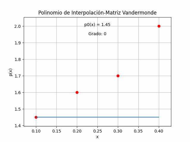interpolar con polinomio, matriz de Vandermonde gráfico animado