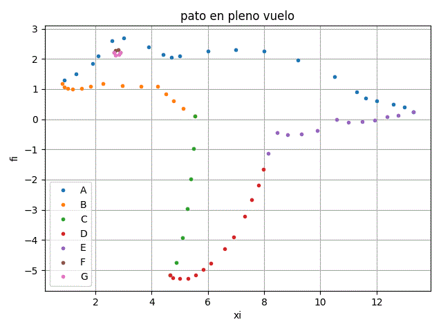 interpolar pato en pleno vuelo puntos en gráfica por grupos