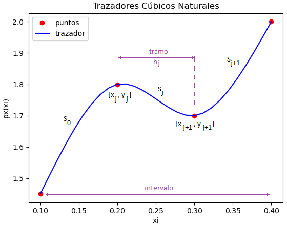 spline natural libre diagrama en gráfico
