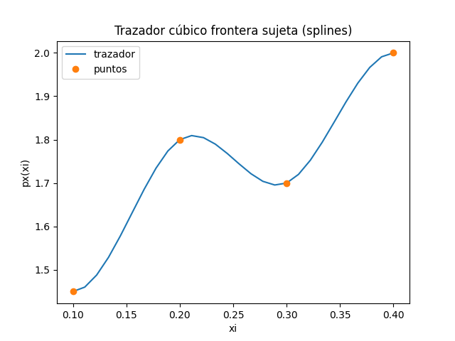 spline frontera sujeta