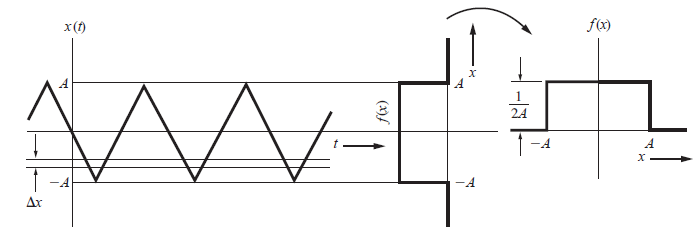 señal triangular pmf Leon W Couch apéndice B p675