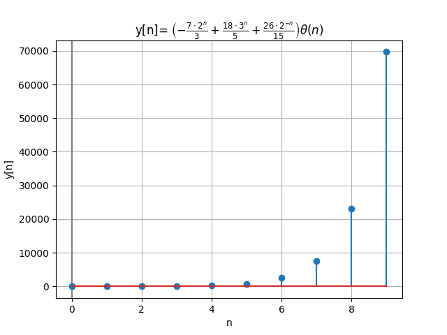 Respuesta Yn Ej01 Discreto gráfica