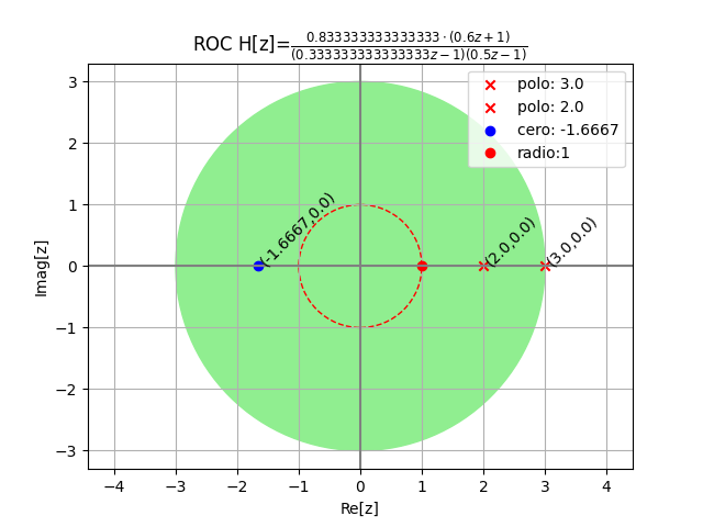 Respuesta Yn Ej01 Discreto Polos Ceros
