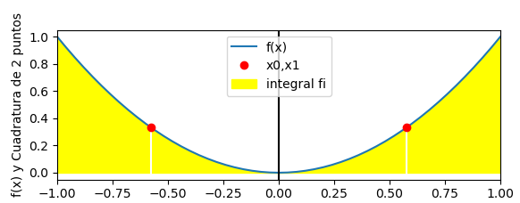 cuadratura de Gauss 2 puntos test