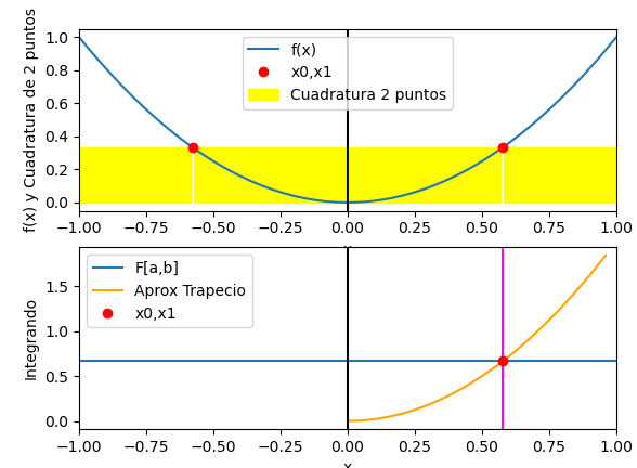 cuadratura de Gauss 2 puntos test 02