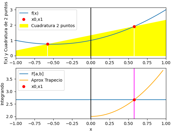 cuadratura de Gauss 2 puntos test 04
