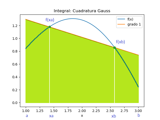cuadratura de Gauss de 2 puntos gráfica