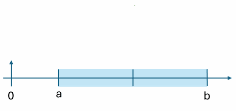 cuadratura de Gauss 2 puntos x_a x_b gráfico animado