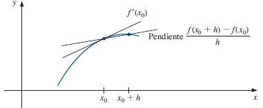 diferenciación numérica hacia adelante 01