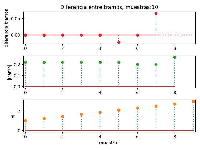 diferencias tramos xi