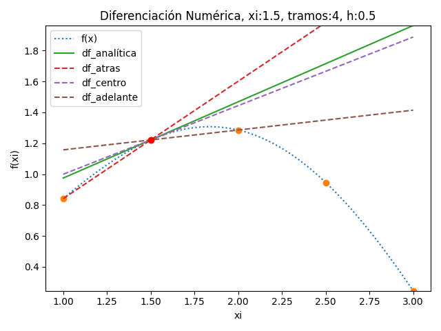 diferenciación numérica 02