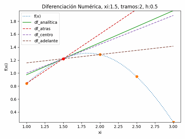 diferenciación numérica gráfico animado