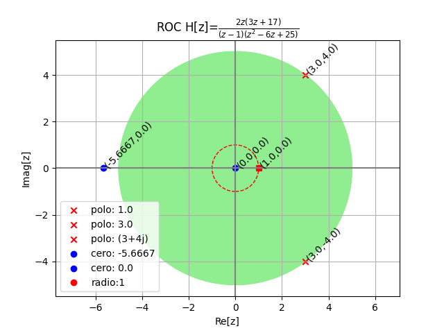 fracciones Parciales Z Polos Ceros gráfica