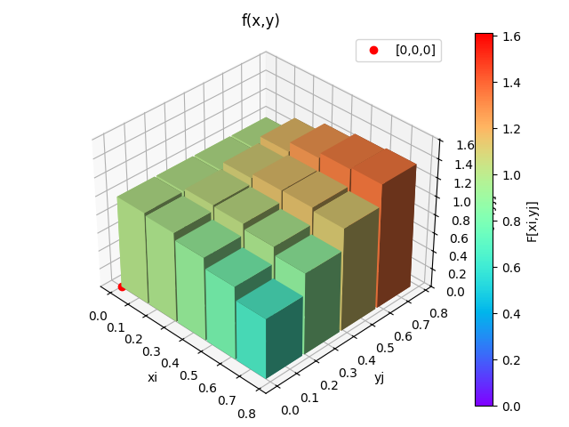 integral múltiple barra