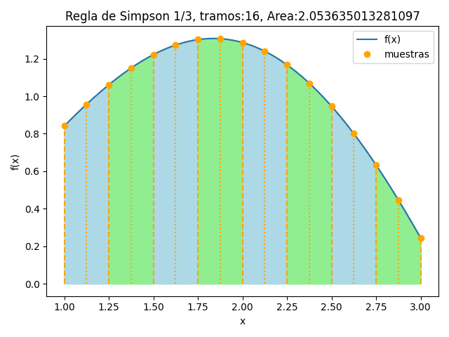regla Simpson 1/3 tramos 16