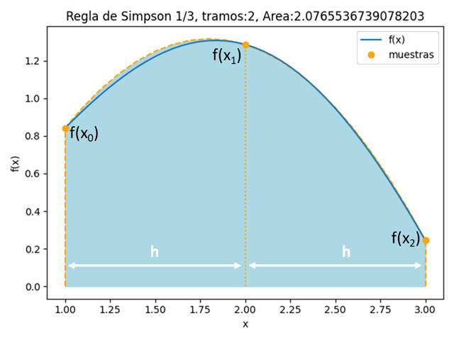 regla de Simpson 1/3 gráfica animada