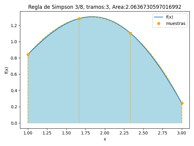 regla Simpson 3/8 tramos 3