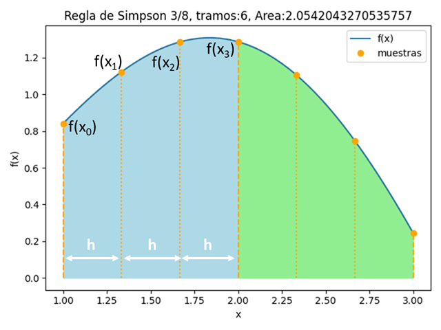 regla Simpson 3/8 gráfica