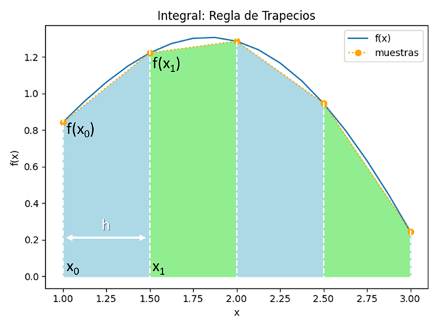 regla trapecio para 4 tramos