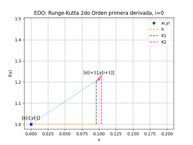 EDO Runge-Kutta 2 orden df/dx_gráfico animado