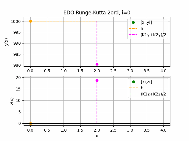 EDO Runge-Kutta 2Orden d2y/dx2 gráfica animada