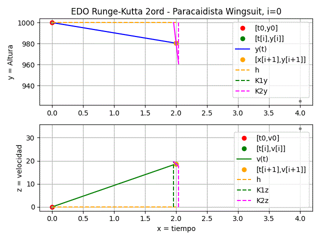 EDO Runge-Kutta 2Orden d2y/dx2 itera=0 gráfica